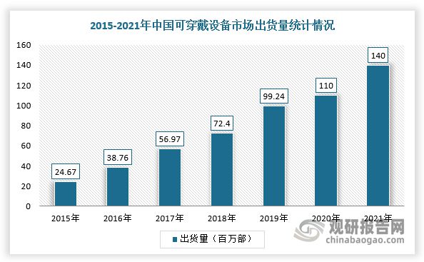 博鱼官方中国智能可穿戴电子产品行业现状深度研究与发展前景预测报告(图3)