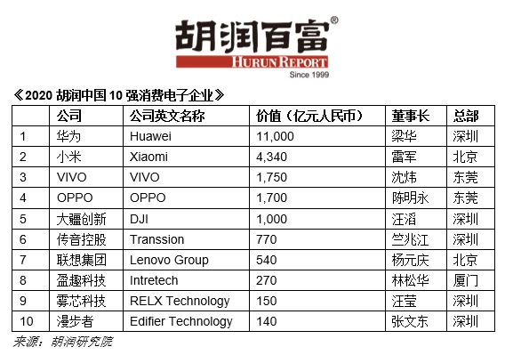 博鱼官方胡润中国10强消费电子企业：华为最值钱小米位居第二(图1)