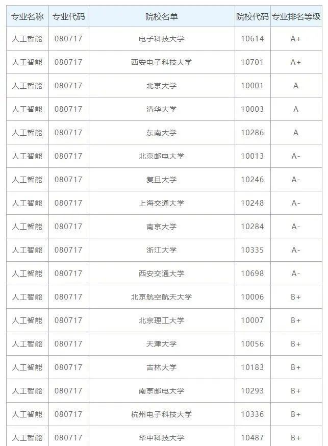 人工智能专业最好的大学排名“两电”并列第一清北位居第二档(图1)