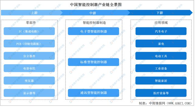 2022年中国智能控制器产业链全景图上中下游市场及企业剖析(图1)