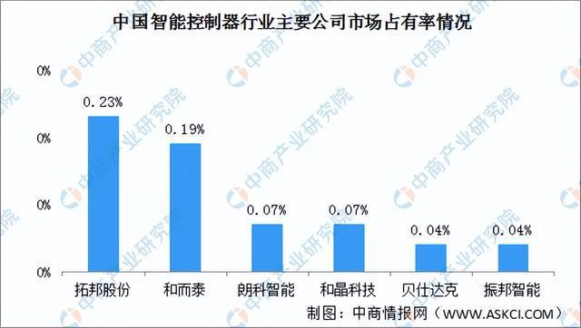 2022年中国智能控制器产业链全景图上中下游市场及企业剖析(图11)