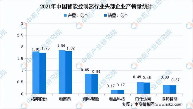 2022年中国智能控制器产业链全景图上中下游市场及企业剖析(图10)