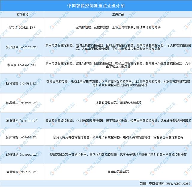 2022年中国智能控制器产业链全景图上中下游市场及企业剖析(图12)