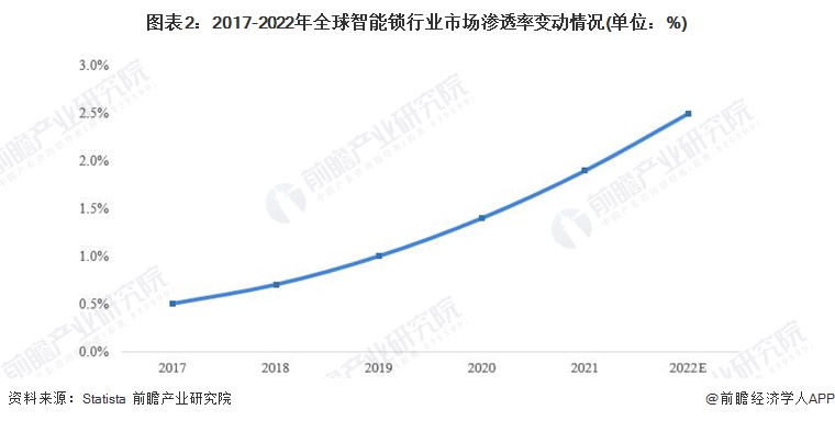 博鱼官方2022年全球智能门锁行业发展现状及市场规模分析 三大派系竞争激烈【组图】(图2)