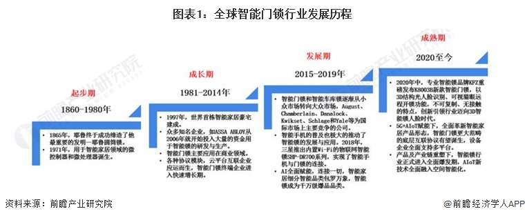 博鱼官方2022年全球智能门锁行业发展现状及市场规模分析 三大派系竞争激烈【组图】(图1)