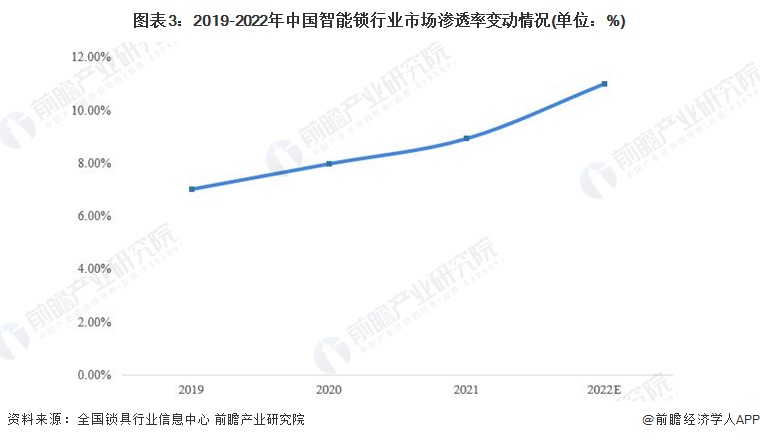 博鱼官方2022年全球智能门锁行业发展现状及市场规模分析 三大派系竞争激烈【组图】(图3)