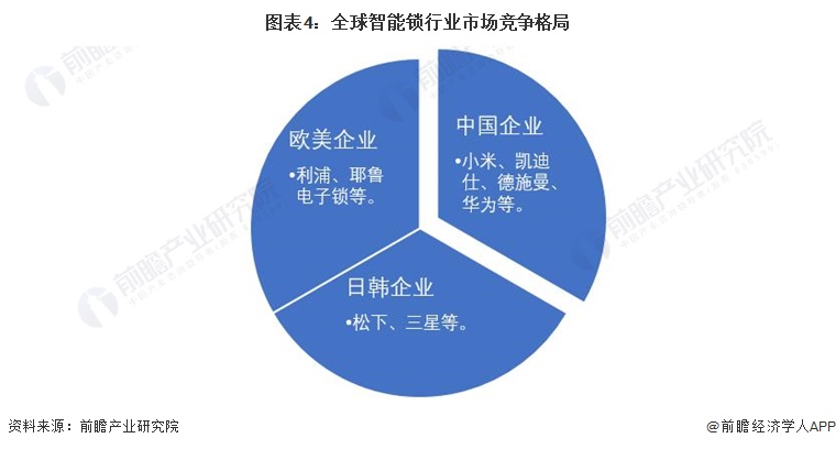 博鱼官方2022年全球智能门锁行业发展现状及市场规模分析 三大派系竞争激烈【组图】(图4)