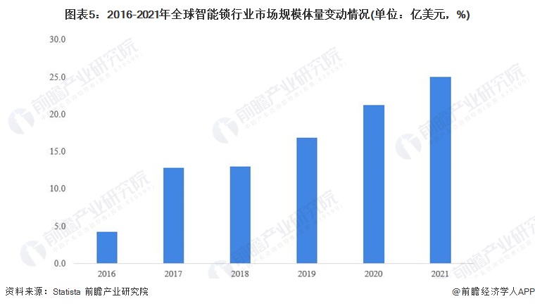 博鱼官方2022年全球智能门锁行业发展现状及市场规模分析 三大派系竞争激烈【组图】(图5)