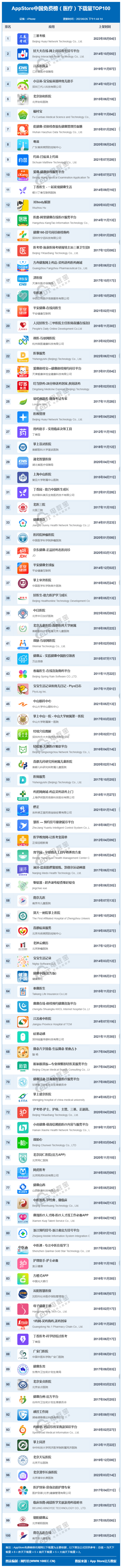 网经社：《2023年6月AppStore中国互联网下载量数据报告》发布(图6)