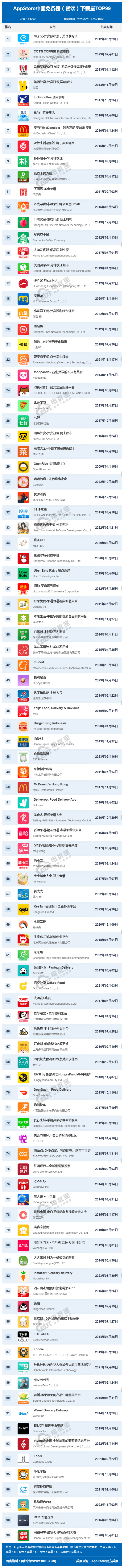 网经社：《2023年6月AppStore中国互联网下载量数据报告》发布(图4)