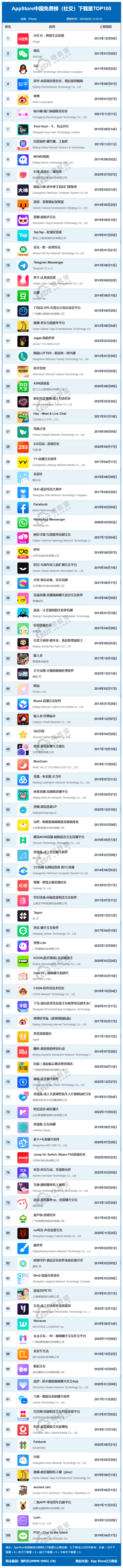 网经社：《2023年6月AppStore中国互联网下载量数据报告》发布(图8)