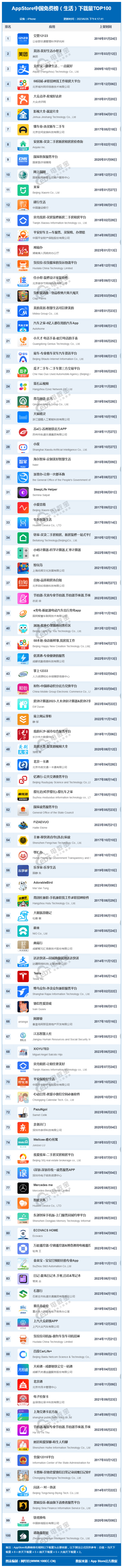 网经社：《2023年6月AppStore中国互联网下载量数据报告》发布(图2)