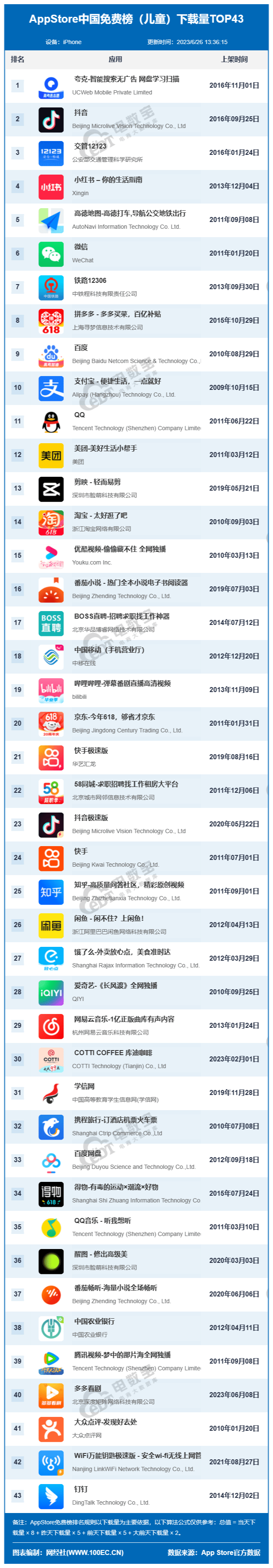 网经社：《2023年6月AppStore中国互联网下载量数据报告》发布(图9)