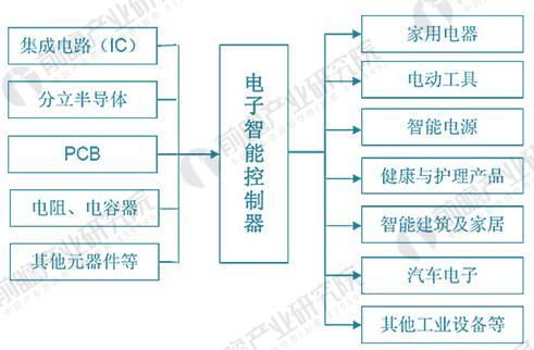 智能控制器发展前景预测市场规模或达3万亿(图2)