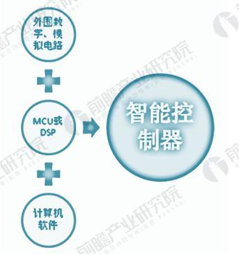 智能控制器发展前景预测市场规模或达3万亿(图1)