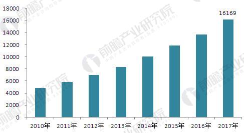 智能控制器发展前景预测市场规模或达3万亿(图3)