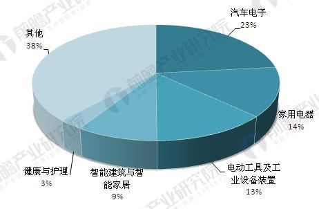 智能控制器发展前景预测市场规模或达3万亿(图4)