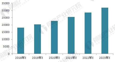 智能控制器发展前景预测市场规模或达3万亿(图5)