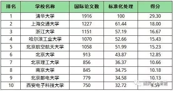 来了！中国高校人工智能专业综合排名榜单(图3)