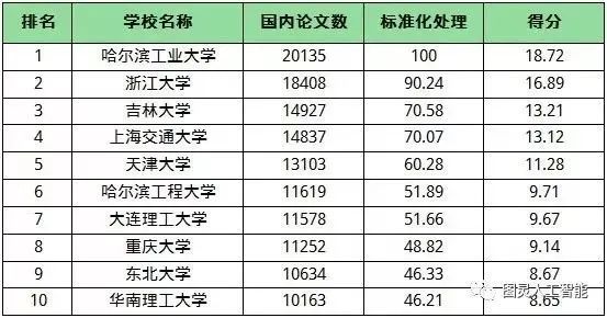 来了！中国高校人工智能专业综合排名榜单(图4)