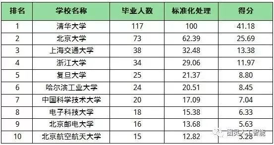 来了！中国高校人工智能专业综合排名榜单(图6)