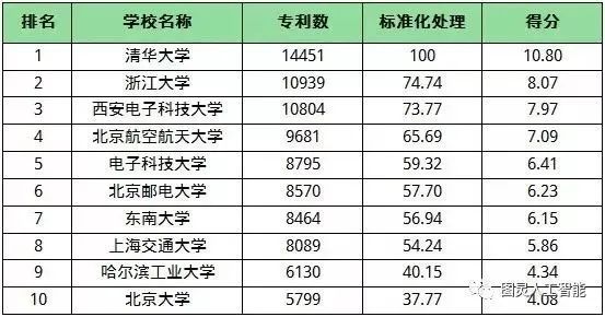 来了！中国高校人工智能专业综合排名榜单(图5)