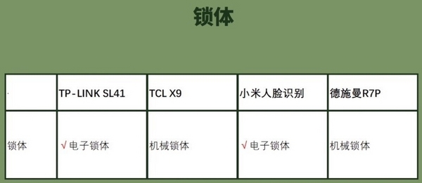 博鱼官方智能门锁哪个牌子安全性最好？4款智能门锁全面对比测评(图3)