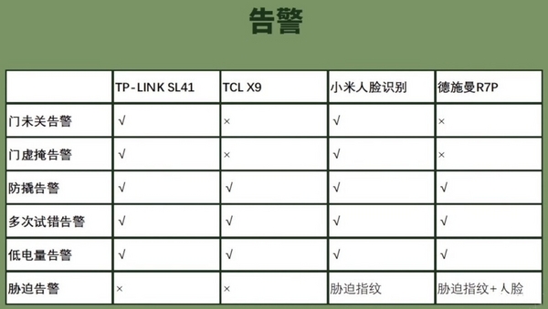 博鱼官方智能门锁哪个牌子安全性最好？4款智能门锁全面对比测评(图4)