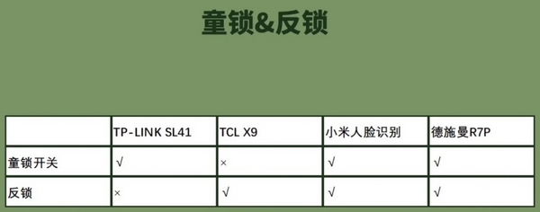 博鱼官方智能门锁哪个牌子安全性最好？4款智能门锁全面对比测评(图5)