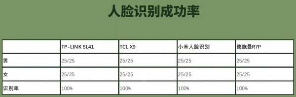 博鱼官方智能门锁哪个牌子安全性最好？4款智能门锁全面对比测评(图7)