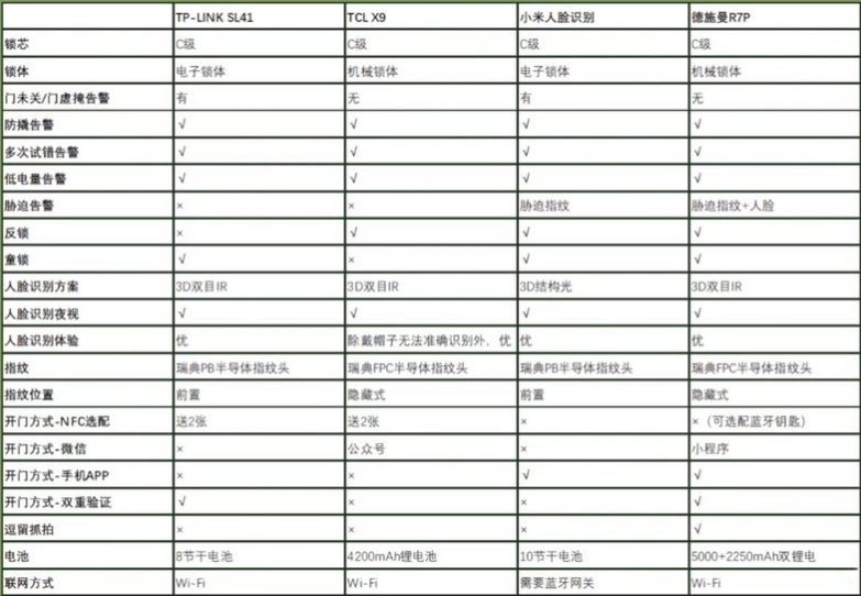 博鱼官方智能门锁哪个牌子安全性最好？4款智能门锁全面对比测评(图14)