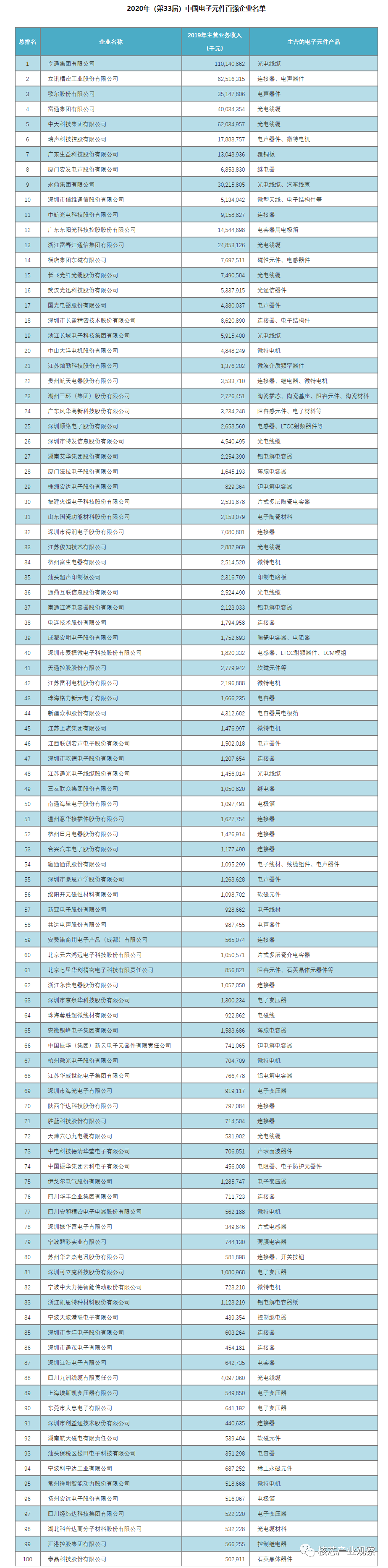 博鱼官网2020年中国电子元件百强企业排名(图1)