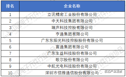 博鱼官网2020年中国电子元件百强企业排名(图5)