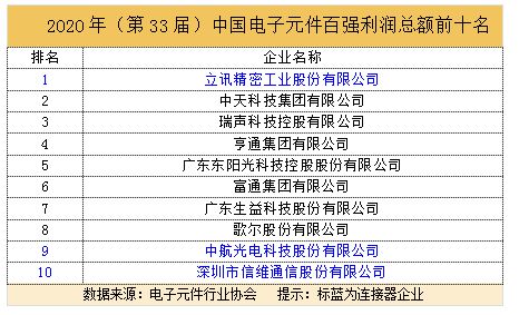 电子元器件百强连接器企业成绩斐然(图2)