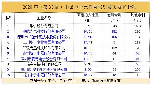 电子元器件百强连接器企业成绩斐然(图4)