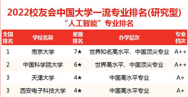 博鱼官方2022人工智能专业院校排名：这四所院校并列第一清华仅排第六(图3)