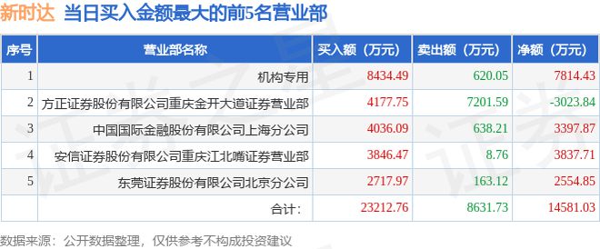 博鱼官网6月26日新时达（002527）龙虎榜数据：游资涪陵广场路、上海东方路上榜(图1)