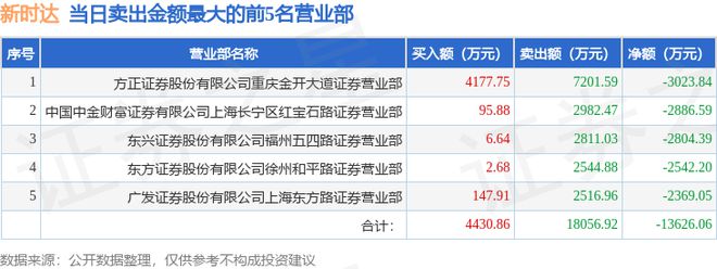 博鱼官网6月26日新时达（002527）龙虎榜数据：游资涪陵广场路、上海东方路上榜(图2)