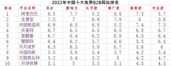 2022最新中国十大免费B2B网站排名(图1)