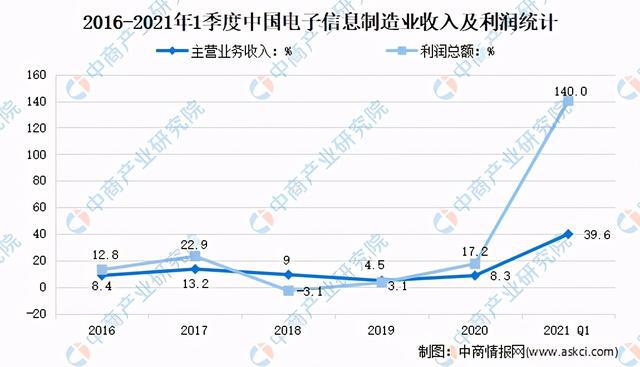 高考志愿填报：热门专业电子信息类怎么样？行业发展前景如何？(图4)