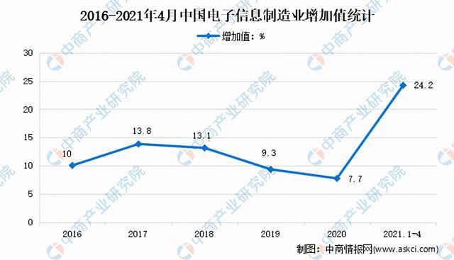 高考志愿填报：热门专业电子信息类怎么样？行业发展前景如何？(图3)