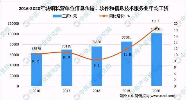 高考志愿填报：热门专业电子信息类怎么样？行业发展前景如何？(图5)