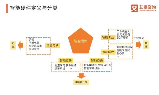 博鱼官网行业 中国智能硬件行业报告：将踏入万亿市场消费电子成长型产业前景广阔(图1)