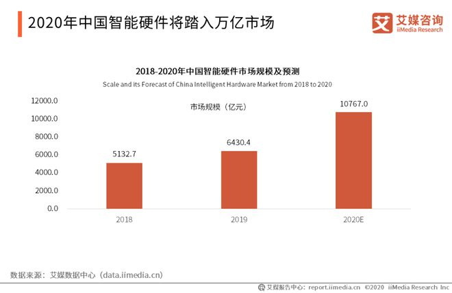 博鱼官网行业 中国智能硬件行业报告：将踏入万亿市场消费电子成长型产业前景广阔(图3)