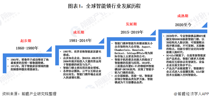 博鱼官方2020年全球智能锁行业市场现状与竞争格局分析 中国市场渗透率较低 【组图】(图1)