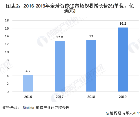 博鱼官方2020年全球智能锁行业市场现状与竞争格局分析 中国市场渗透率较低 【组图】(图2)