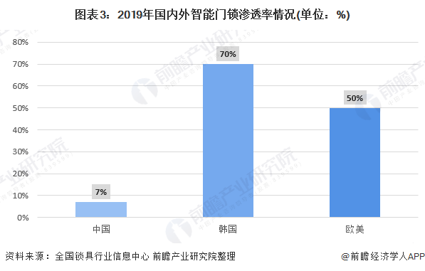 博鱼官方2020年全球智能锁行业市场现状与竞争格局分析 中国市场渗透率较低 【组图】(图3)