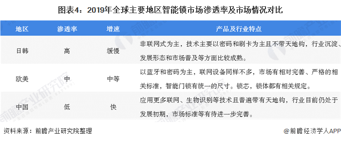 博鱼官方2020年全球智能锁行业市场现状与竞争格局分析 中国市场渗透率较低 【组图】(图4)