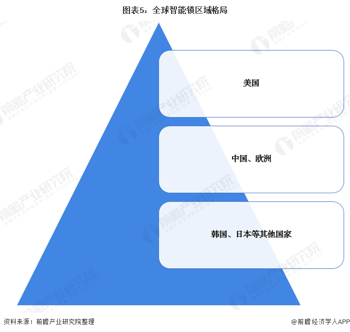 博鱼官方2020年全球智能锁行业市场现状与竞争格局分析 中国市场渗透率较低 【组图】(图5)