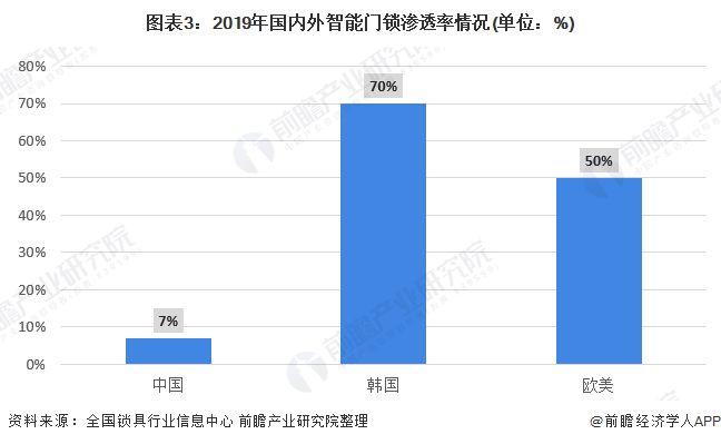 2020年智能门锁市场发展现状分析(图3)